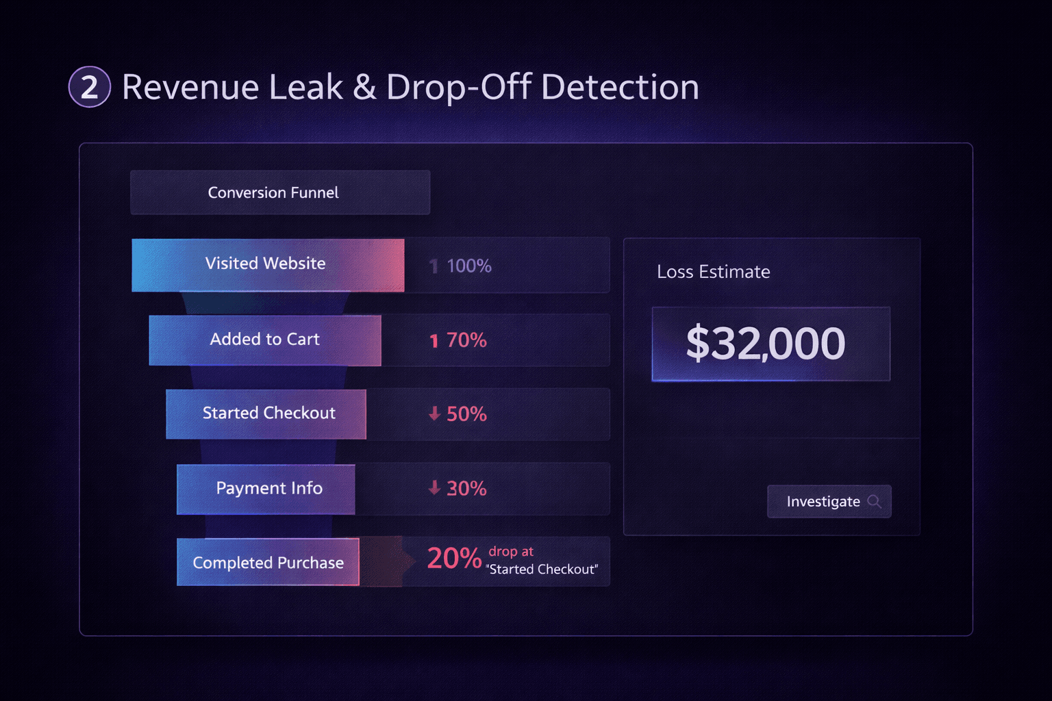 Revenue Leak & Drop-Off Detection